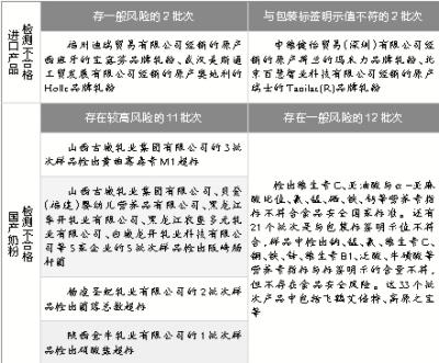 48批次奶粉上黑榜